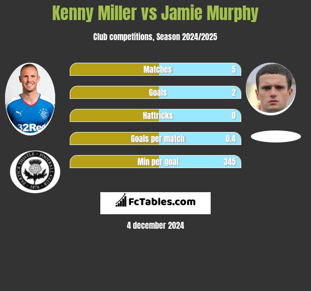 Kenny Miller vs Jamie Murphy h2h player stats