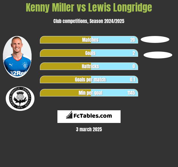 Kenny Miller vs Lewis Longridge h2h player stats