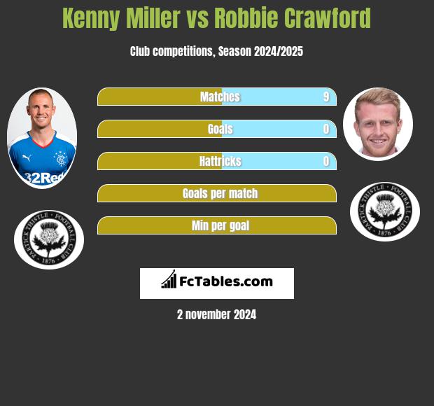 Kenny Miller vs Robbie Crawford h2h player stats