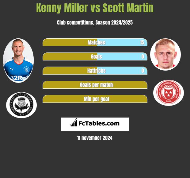 Kenny Miller vs Scott Martin h2h player stats