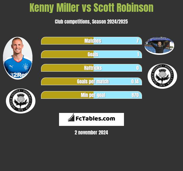 Kenny Miller vs Scott Robinson h2h player stats