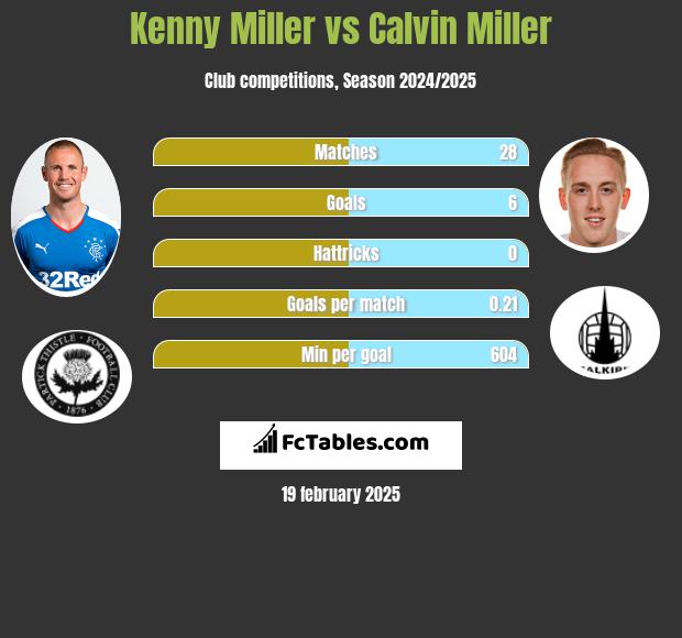 Kenny Miller vs Calvin Miller h2h player stats