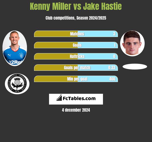 Kenny Miller vs Jake Hastie h2h player stats