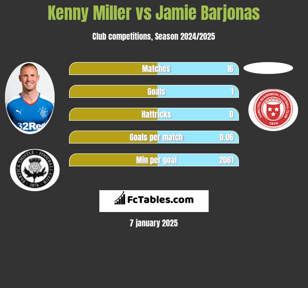 Kenny Miller vs Jamie Barjonas h2h player stats