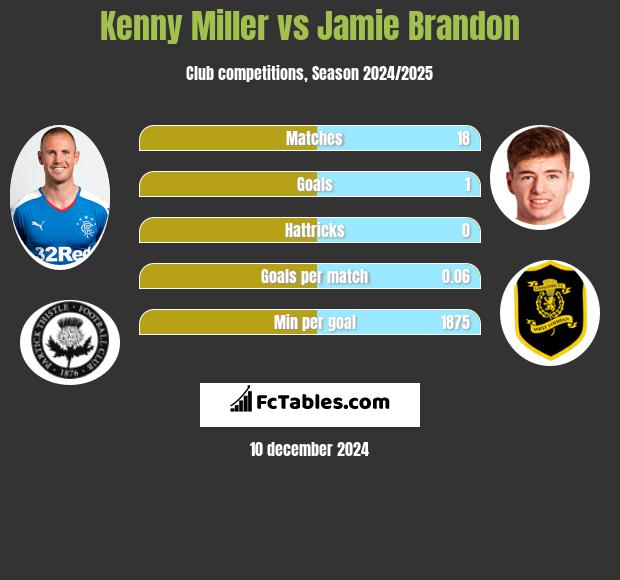 Kenny Miller vs Jamie Brandon h2h player stats