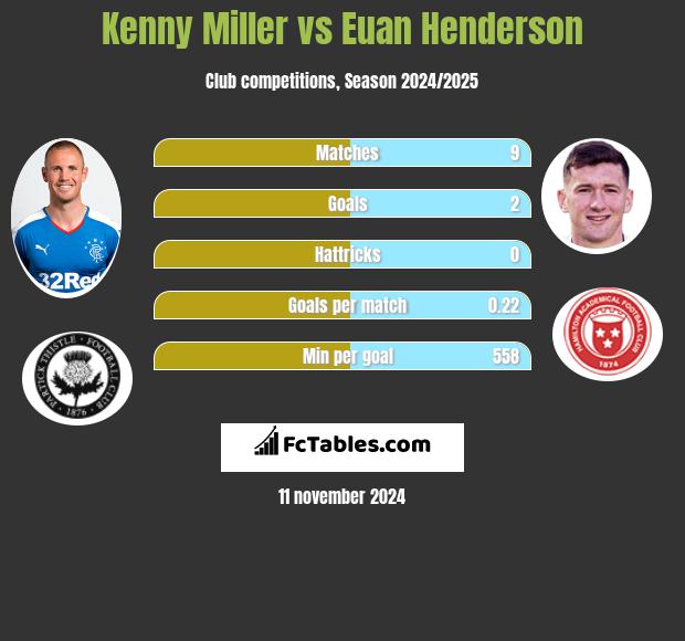 Kenny Miller vs Euan Henderson h2h player stats