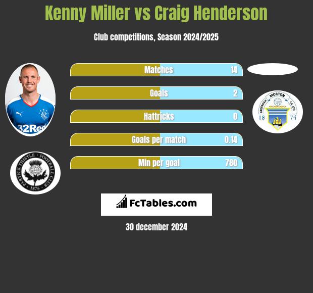 Kenny Miller vs Craig Henderson h2h player stats