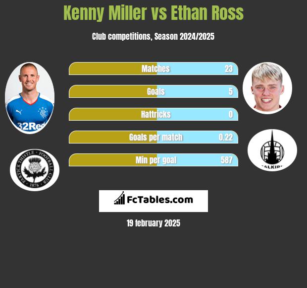 Kenny Miller vs Ethan Ross h2h player stats