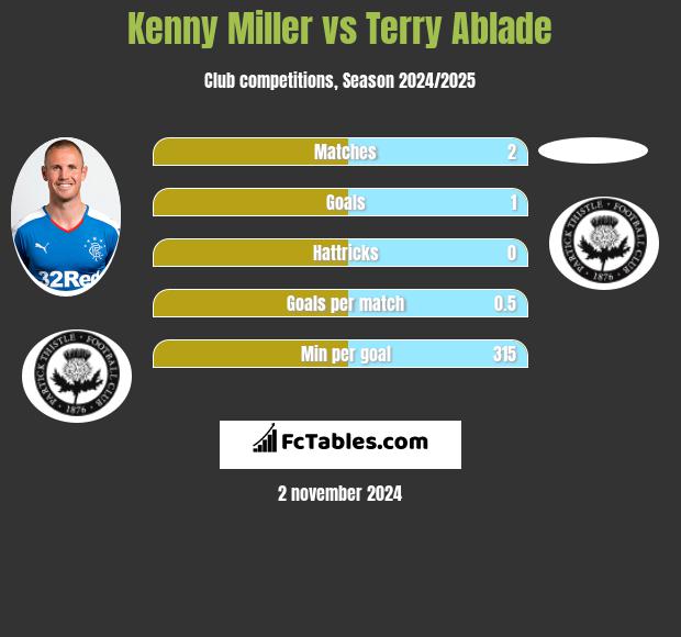 Kenny Miller vs Terry Ablade h2h player stats