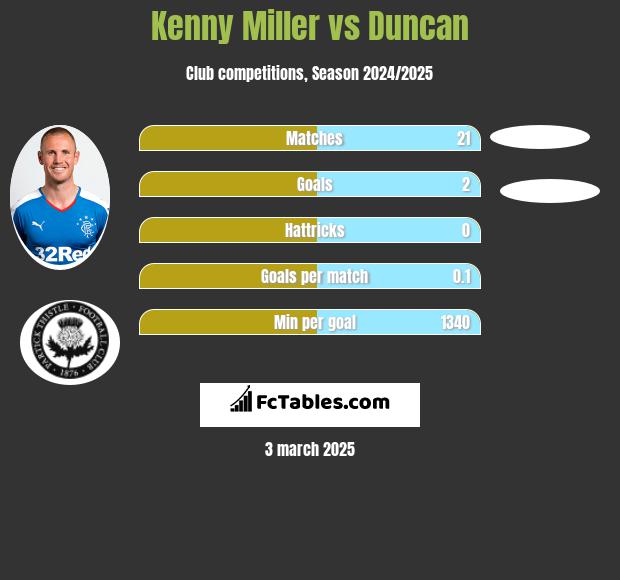 Kenny Miller vs Duncan h2h player stats