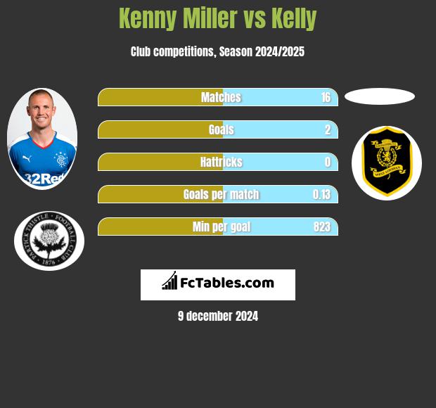 Kenny Miller vs Kelly h2h player stats