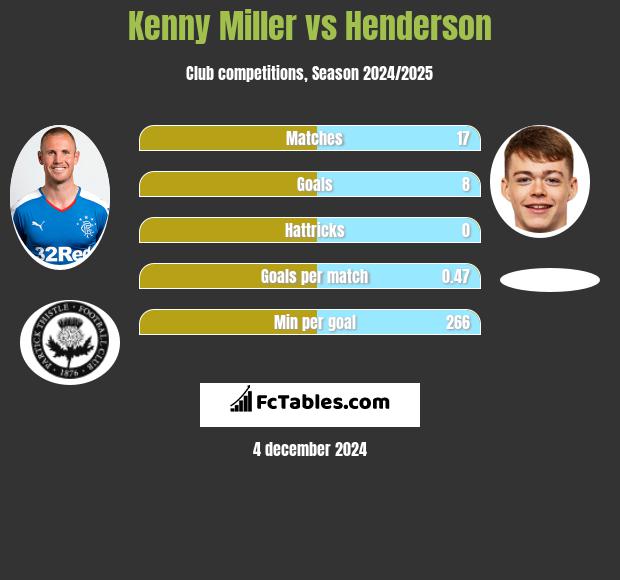 Kenny Miller vs Henderson h2h player stats