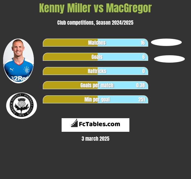 Kenny Miller vs MacGregor h2h player stats