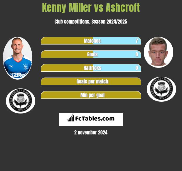 Kenny Miller vs Ashcroft h2h player stats