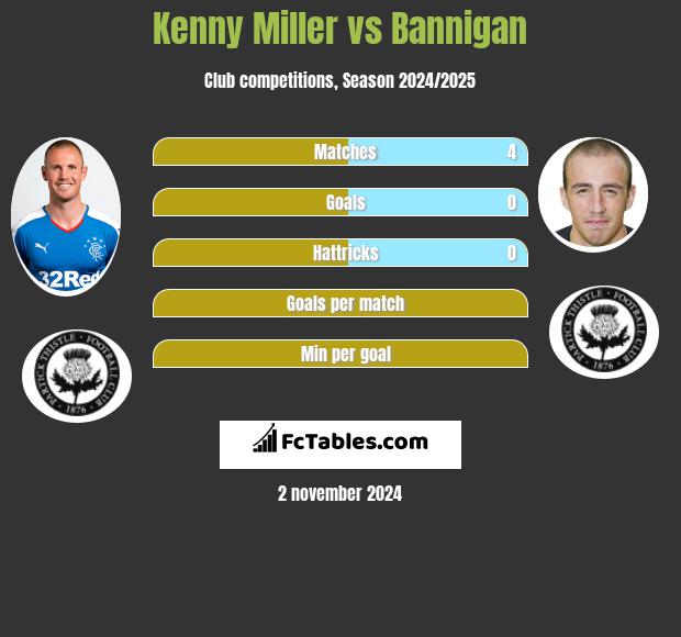 Kenny Miller vs Bannigan h2h player stats