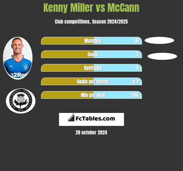 Kenny Miller vs McCann h2h player stats