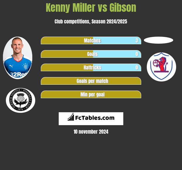 Kenny Miller vs Gibson h2h player stats