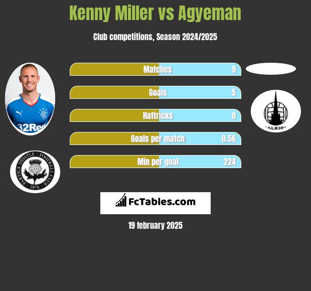 Kenny Miller vs Agyeman h2h player stats