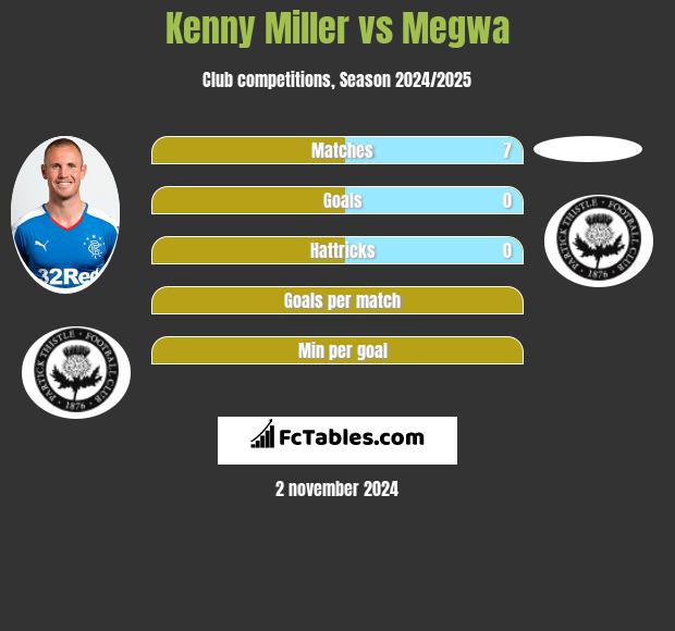 Kenny Miller vs Megwa h2h player stats