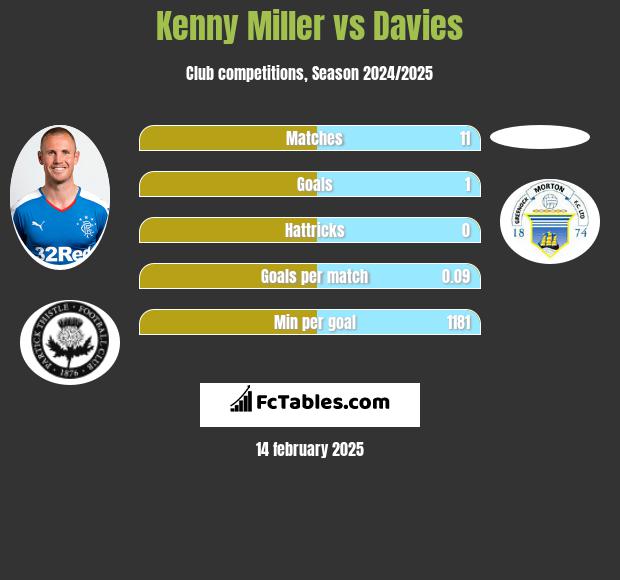 Kenny Miller vs Davies h2h player stats