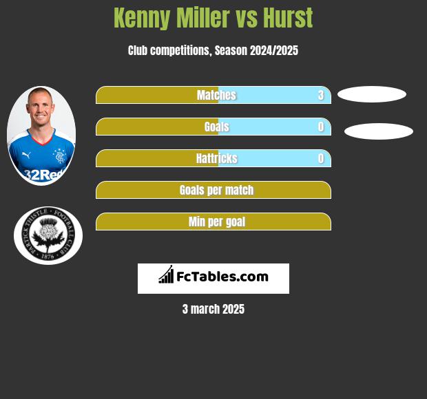 Kenny Miller vs Hurst h2h player stats