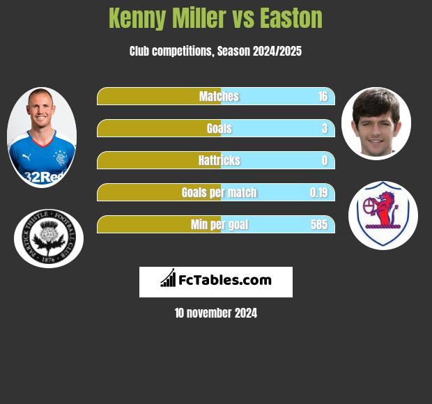 Kenny Miller vs Easton h2h player stats