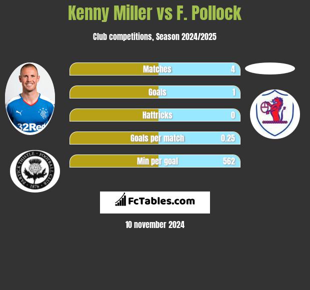 Kenny Miller vs F. Pollock h2h player stats