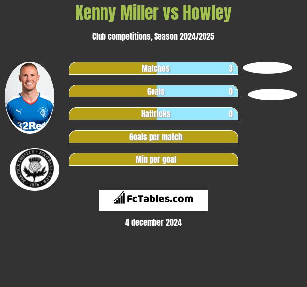 Kenny Miller vs Howley h2h player stats