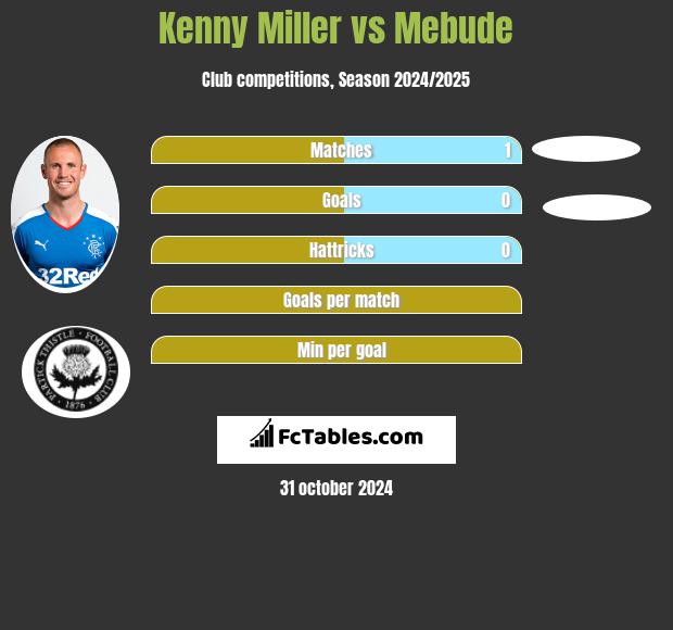 Kenny Miller vs Mebude h2h player stats