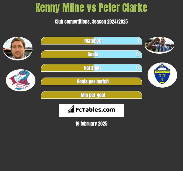 Kenny Milne vs Peter Clarke h2h player stats