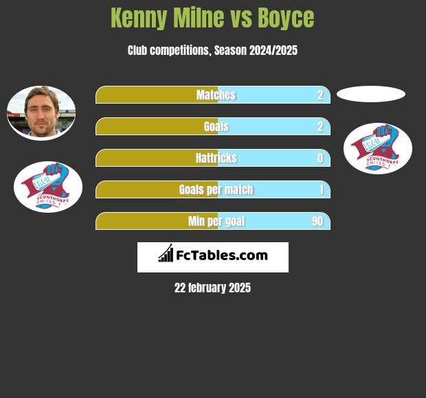 Kenny Milne vs Boyce h2h player stats