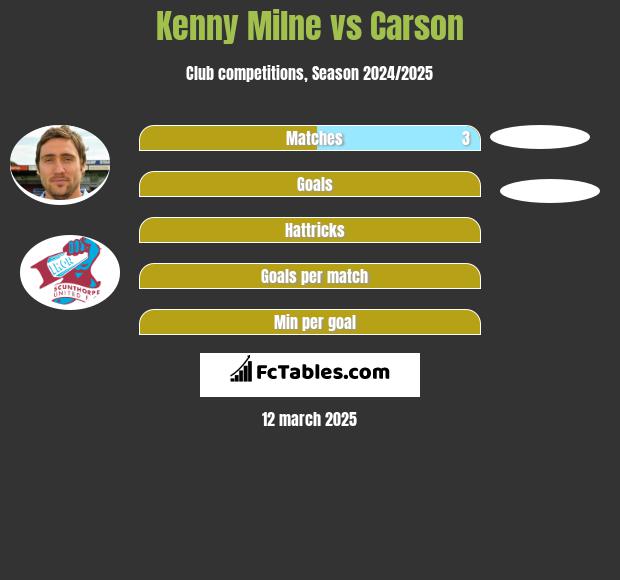 Kenny Milne vs Carson h2h player stats