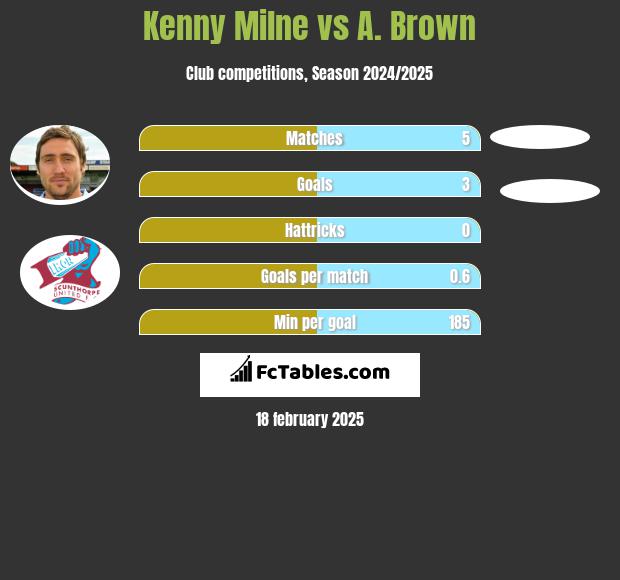 Kenny Milne vs A. Brown h2h player stats