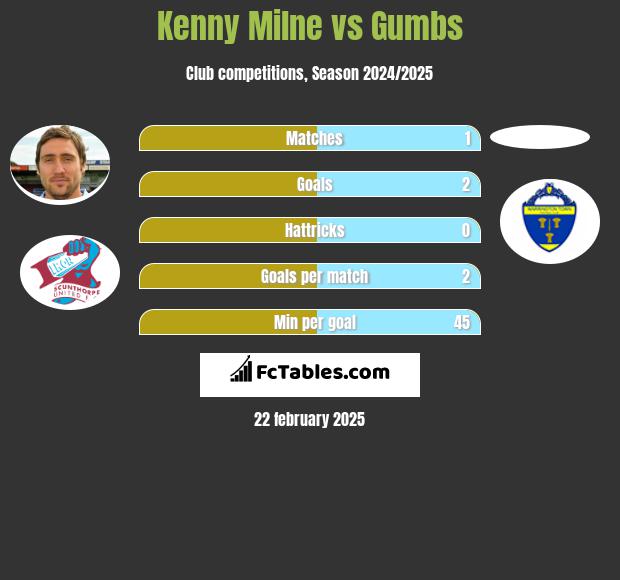 Kenny Milne vs Gumbs h2h player stats