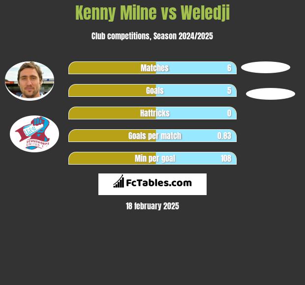 Kenny Milne vs Weledji h2h player stats