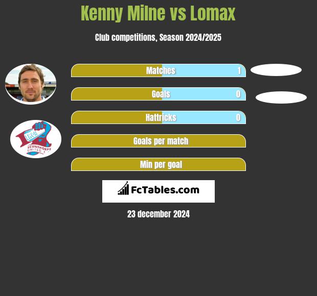 Kenny Milne vs Lomax h2h player stats