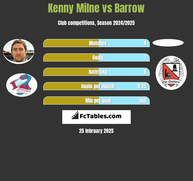 Kenny Milne vs Barrow h2h player stats