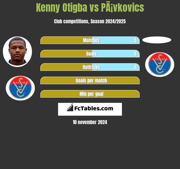 Kenny Otigba vs PÃ¡vkovics h2h player stats