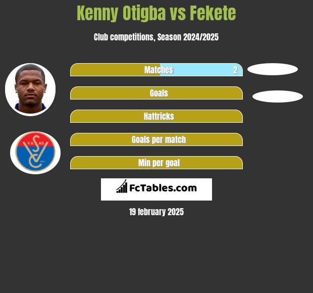 Kenny Otigba vs Fekete h2h player stats