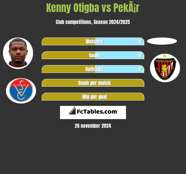 Kenny Otigba vs PekÃ¡r h2h player stats