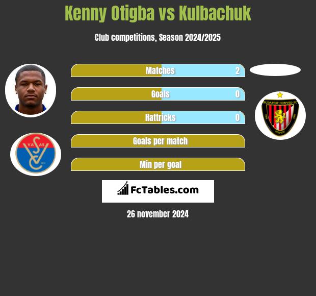 Kenny Otigba vs Kulbachuk h2h player stats