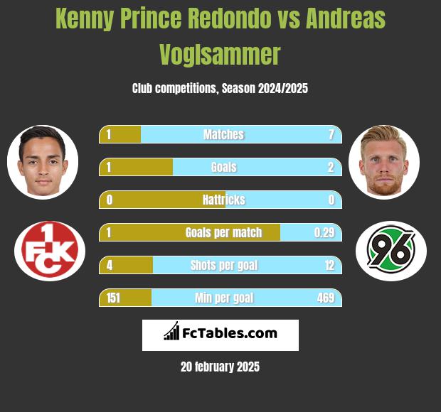 Kenny Prince Redondo vs Andreas Voglsammer h2h player stats