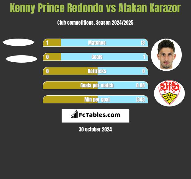 Kenny Prince Redondo vs Atakan Karazor h2h player stats