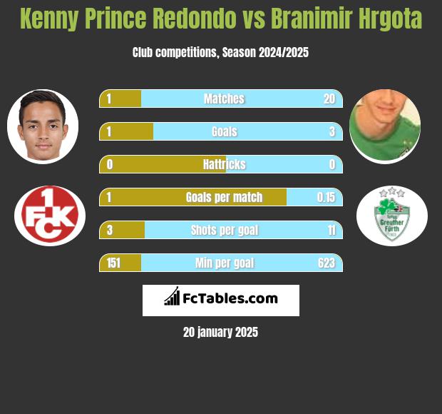 Kenny Prince Redondo vs Branimir Hrgota h2h player stats