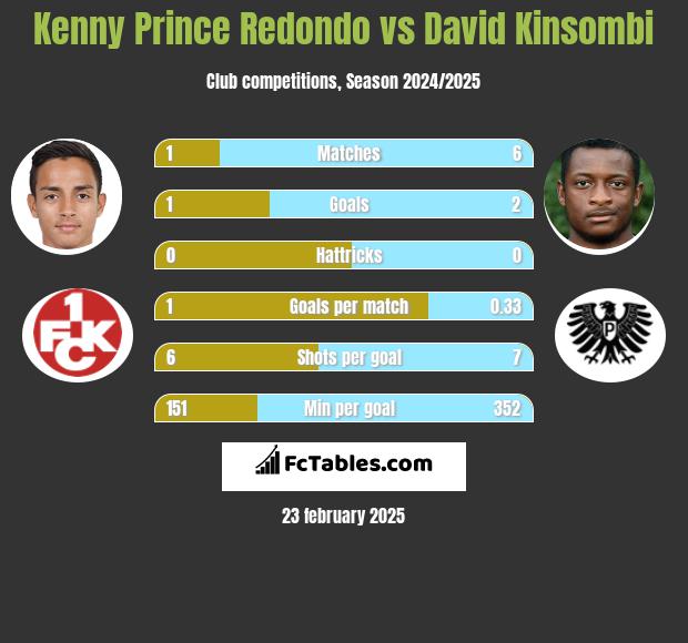 Kenny Prince Redondo vs David Kinsombi h2h player stats