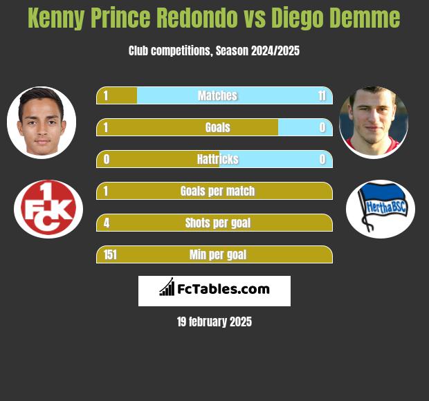 Kenny Prince Redondo vs Diego Demme h2h player stats