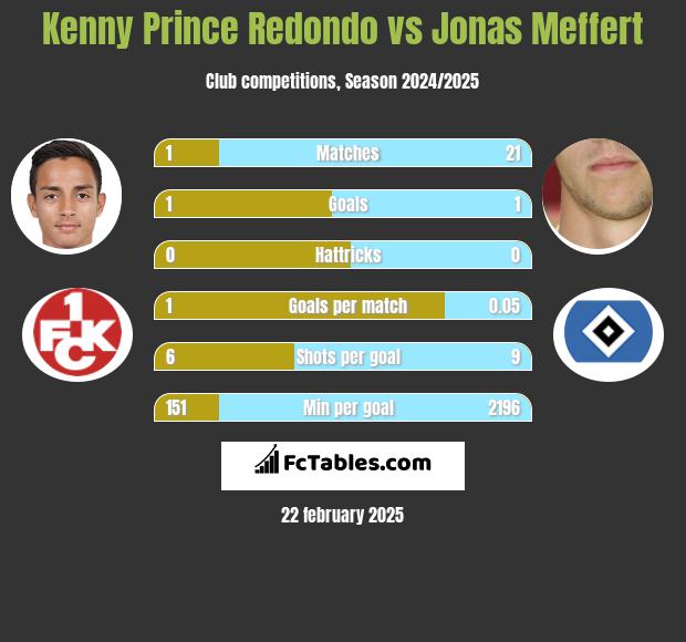 Kenny Prince Redondo vs Jonas Meffert h2h player stats