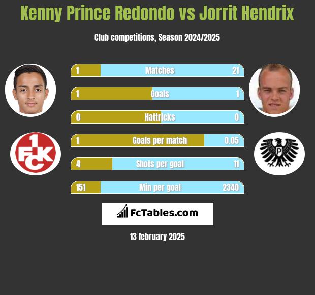 Kenny Prince Redondo vs Jorrit Hendrix h2h player stats