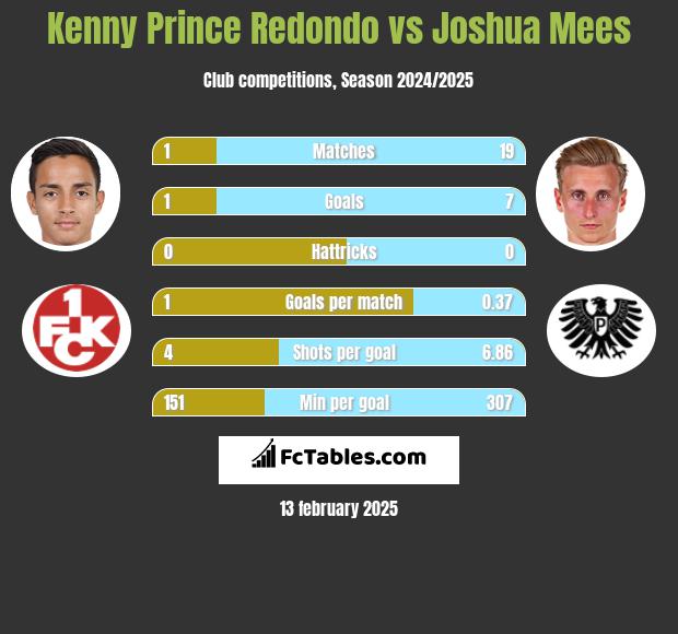 Kenny Prince Redondo vs Joshua Mees h2h player stats