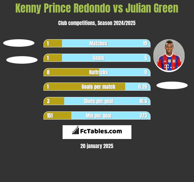 Kenny Prince Redondo vs Julian Green h2h player stats